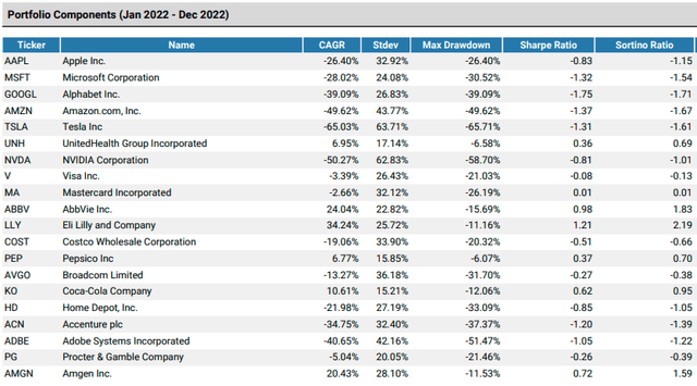 Top Growth Stock Returns: 2022