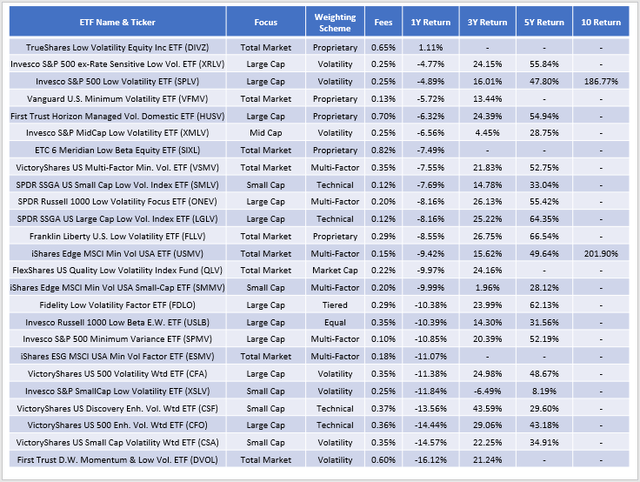 Other ETF Winners: Low Volatility ETFs