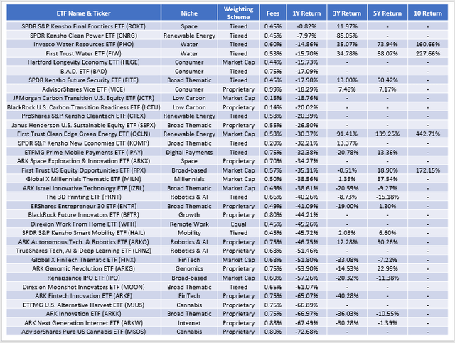 Other Loser ETFs: Thematic ETFs