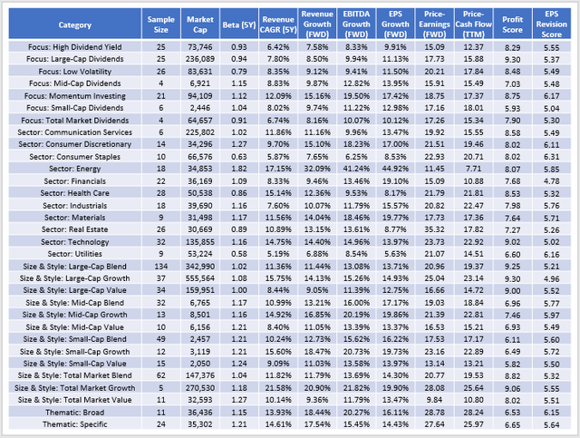 Median Fundamentals By U.S. Equity ETF Category