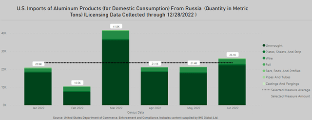 import of aluminum from Russia in H1 2022