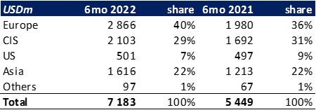 RUSAL revenue breakdown by regions