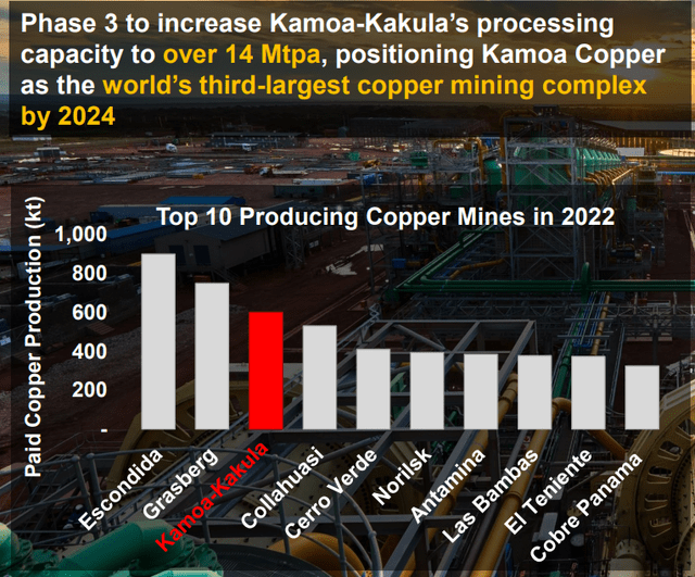 Kamoa-Kakula is positioned to be the 3rd largest copper mining complex by 2024