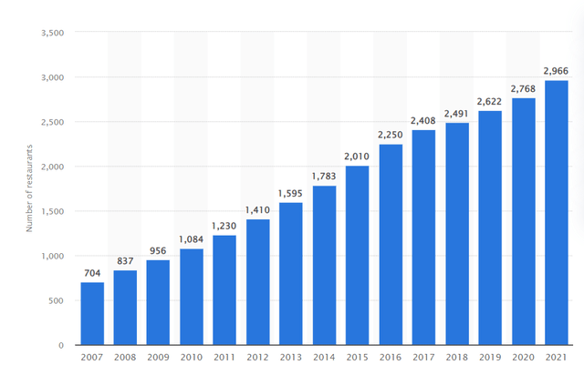 Chipotle: Number of Restaurants