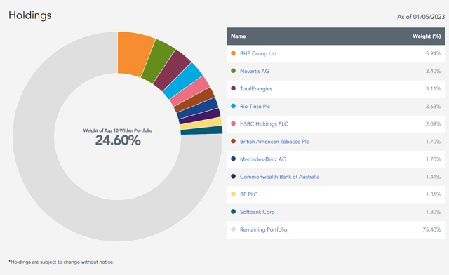 DTH top 10 holdings