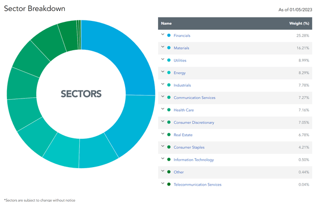 DTH sector allocation