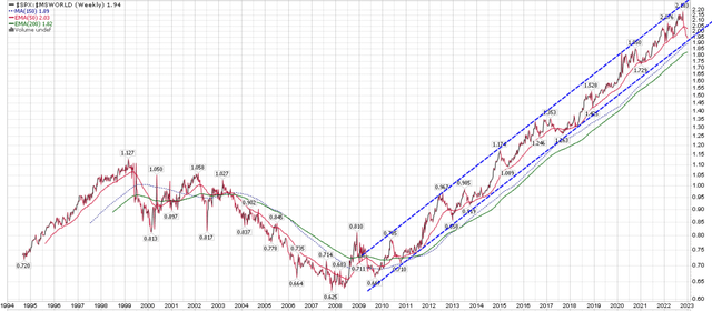 S&P 500 vs. MSCI World