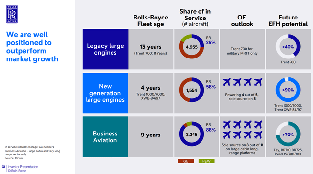 RR Civil Aerospace engine market share