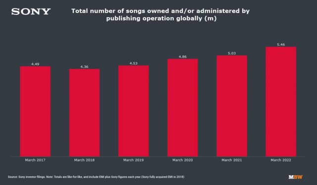 Sony Music Songs