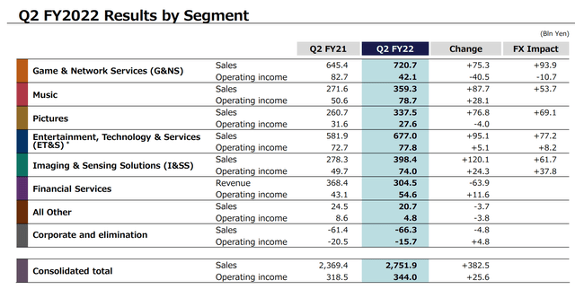 Results by Segment