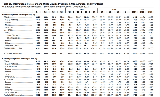 Figure 4 - International petroleum and other liquids production and consumption