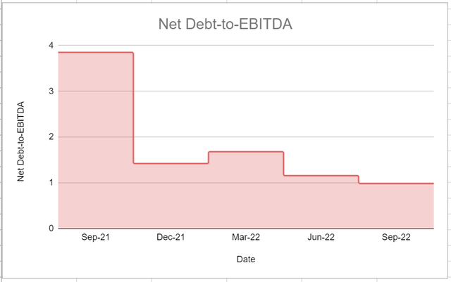 Figure 6 - CTRA's net debt-to-EBITDA ratio