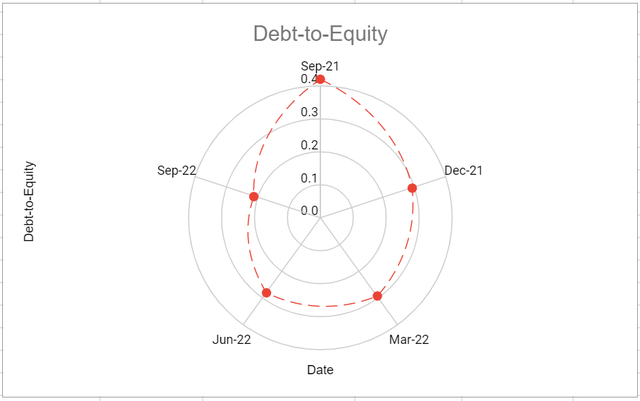 Figure 7 - CTRA's debt-to-equity ratio
