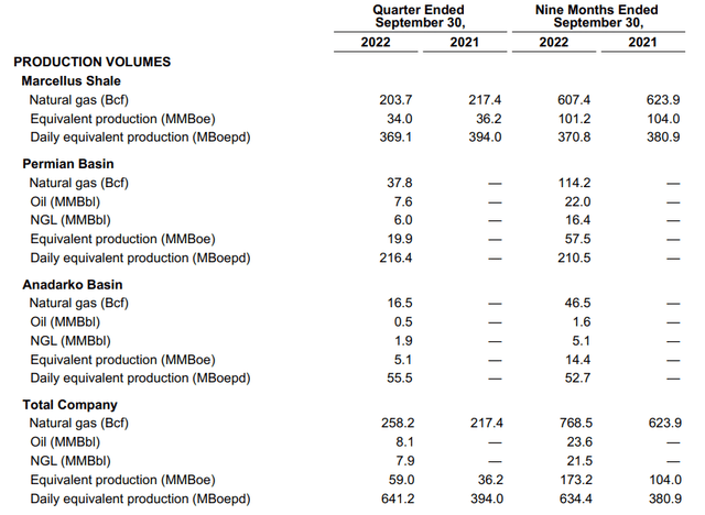 Figure 1 - CTRA's production volumes
