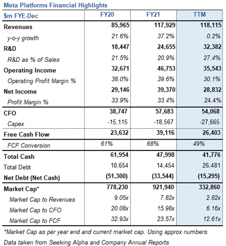 Meta Platforms Financial Highlights