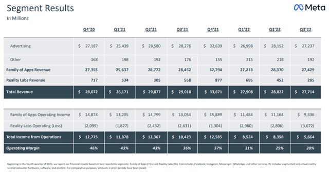 Meta Platforms Segment Results