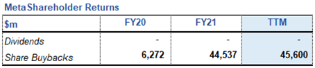 Meta Shareholder Returns