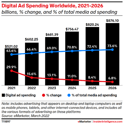 Digital Ad Spending Worldwide