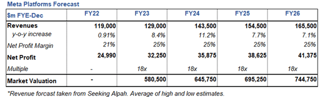 Meta Platforms Forecast