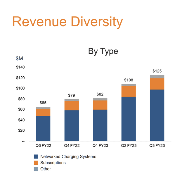 Revenue by Business Segment from ChargePoint's Q3 Earnings Presentation