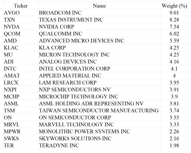 Weight of Top 20 Holdings of the SOXX ETF provided by iShares