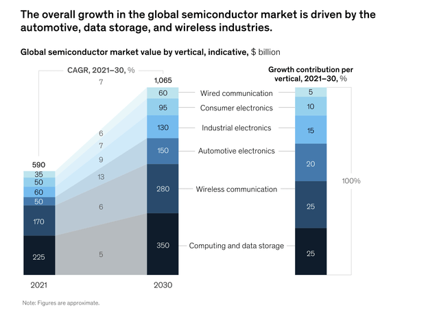 Estimated CAGR of the Semiconductor Industry by McKinsey and Company