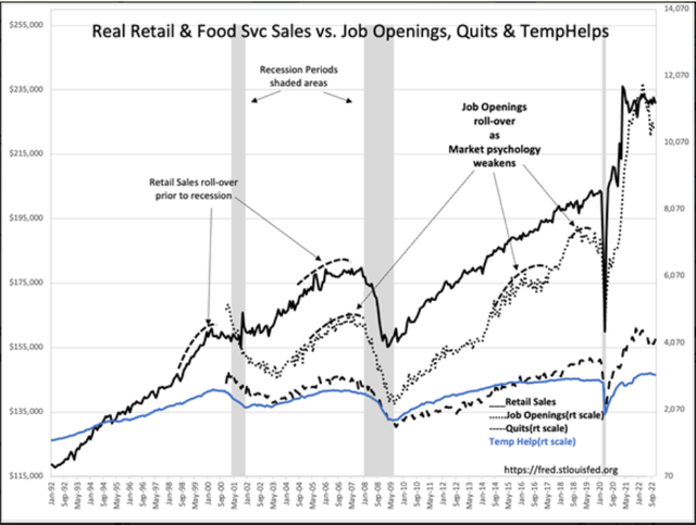 Real retail & food svc sales