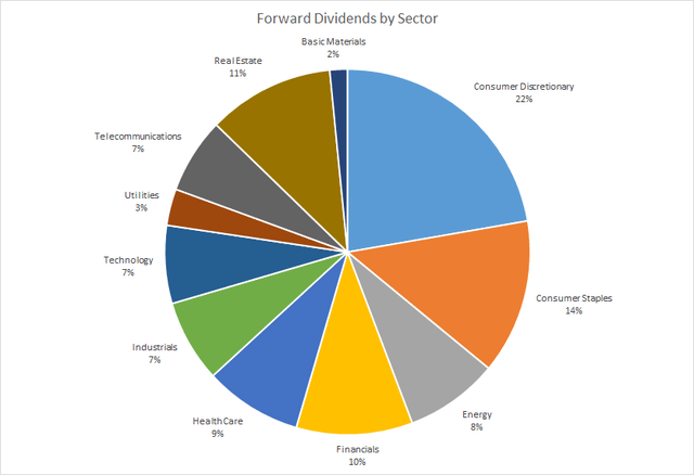 Forward Dividends by Sector