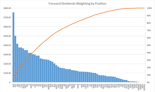 Forward Dividends by Position