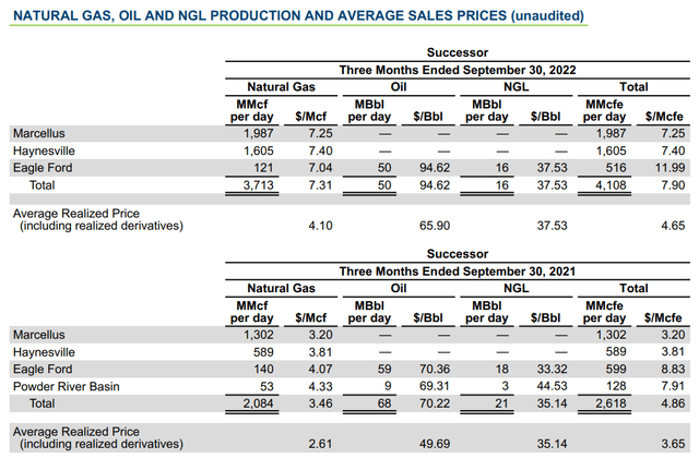Chesapeake natural gas production from various fields and realized price, Q3, 2021 versus Q3 2022