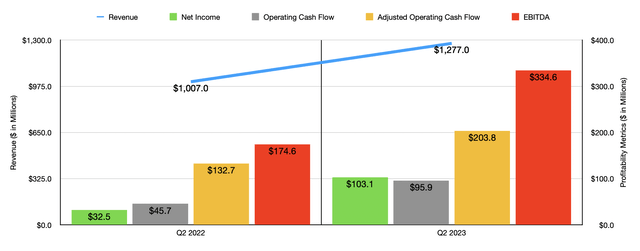 Lamb Weston Financials