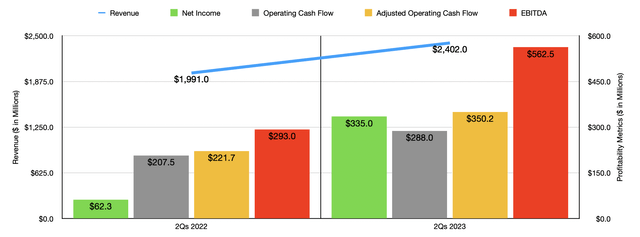 Lamb Weston Q2 2023 Financials