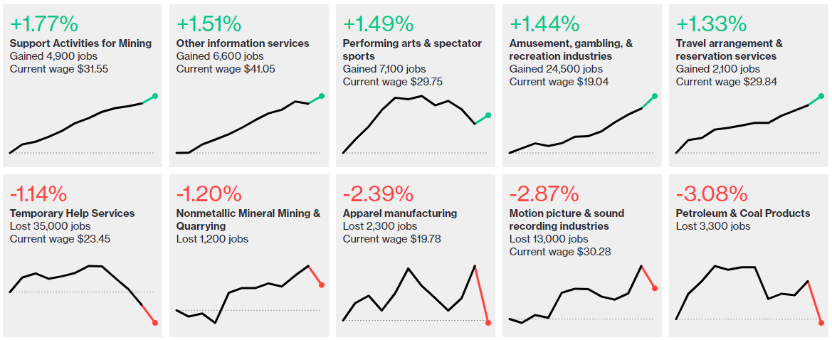 US Jobs Growth by Sector