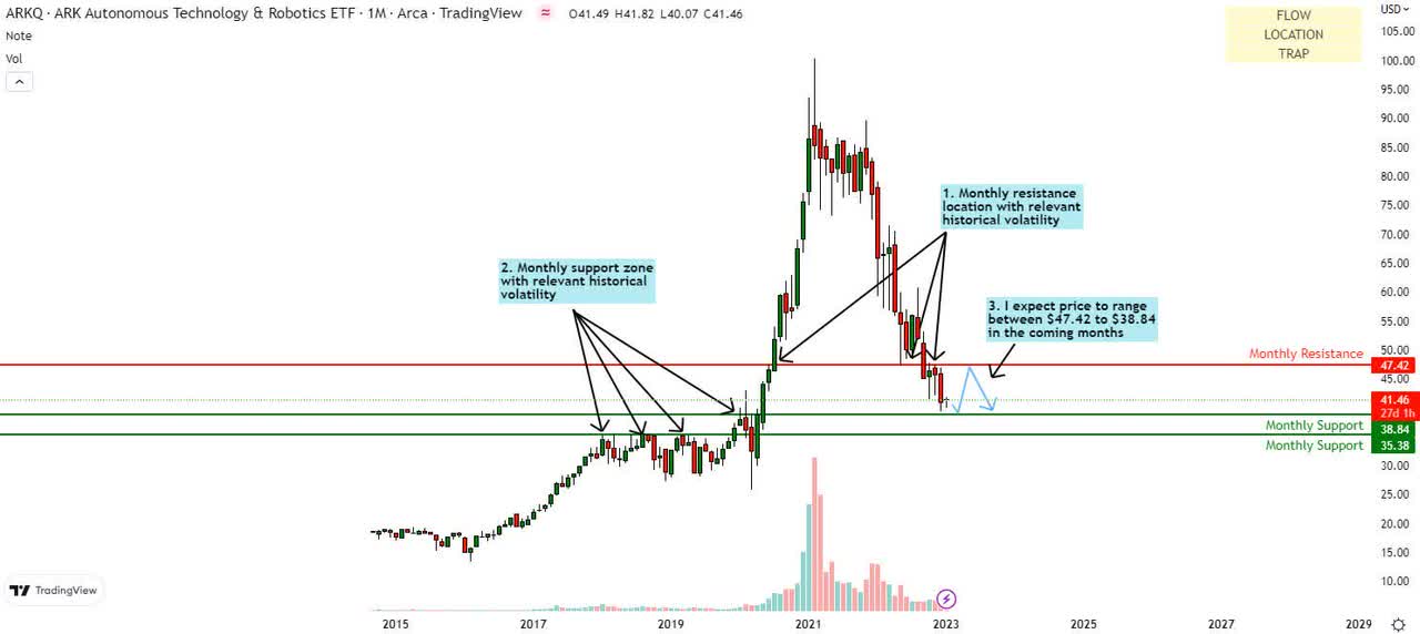 ARKQ Technical Analysis