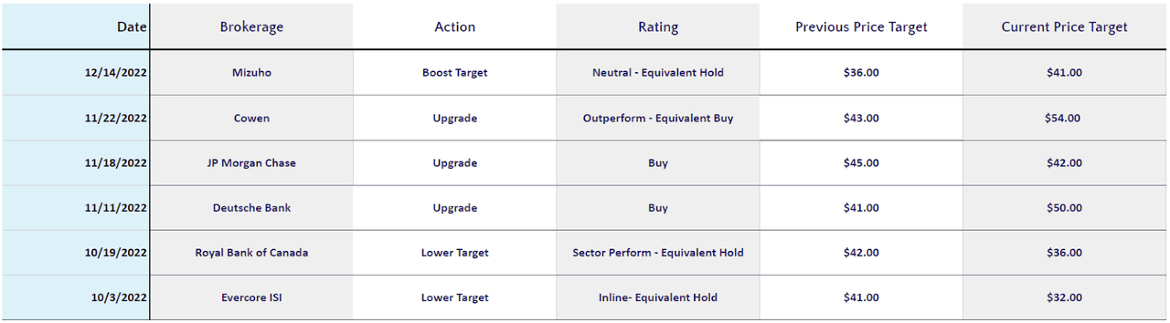 Figure 3: Selected WBA Analyst Ratings