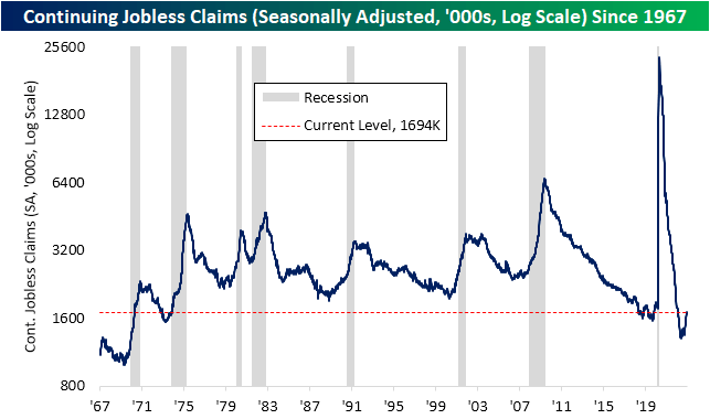 Continuing Jobless Claims