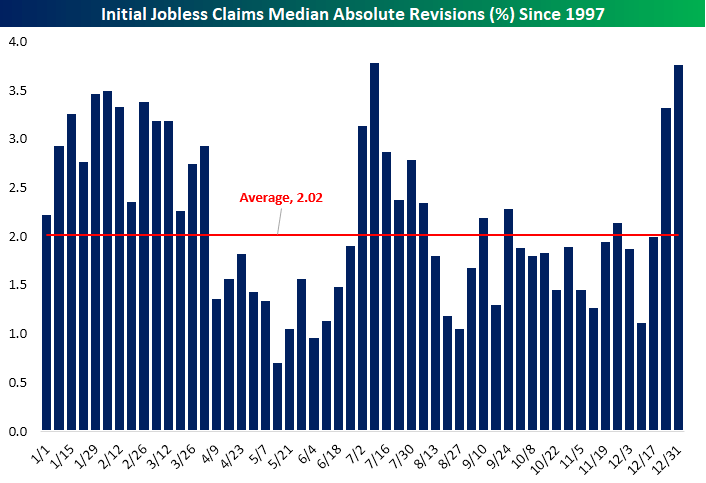 Initial Jobless Claims Median Absolute Revisions