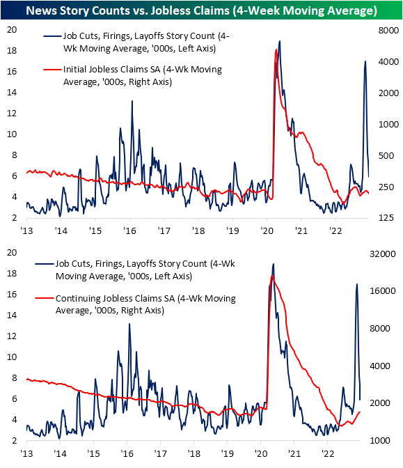 News Story Counts, Jobless Claims
