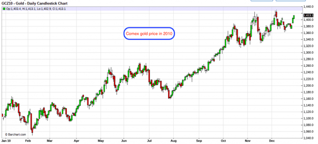 Comex gold price in 2010