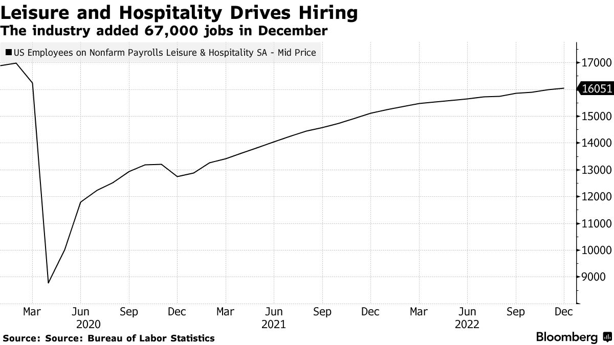 Leisure and Hospitality Drives Hiring | The industry added 67,000 jobs in December