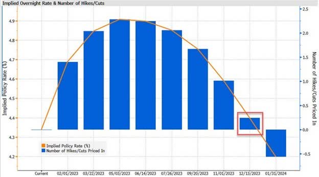 Implied overnight rate and number of hikes/cuts