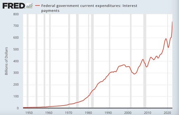 Federal government current expenditures