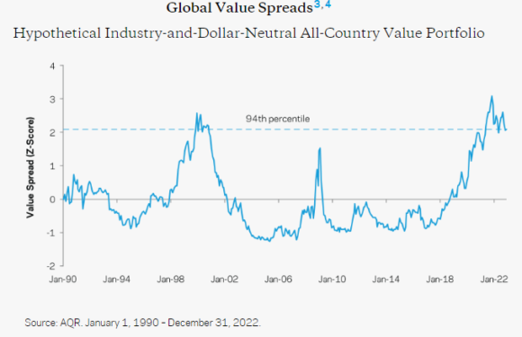 Chart: the bubble in growth stocks still hasn’t popped.