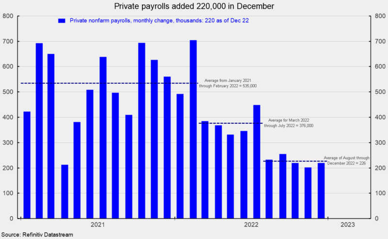 Private payrolls added 220,000 in December