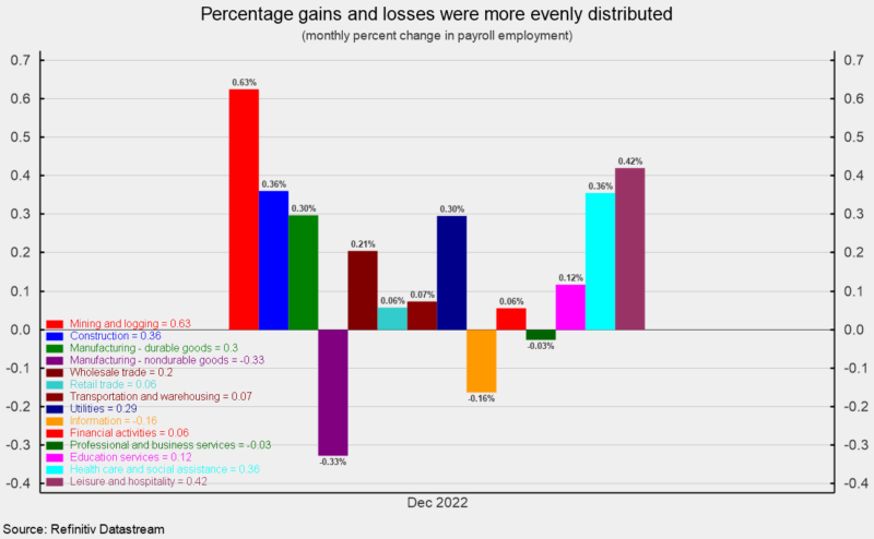 Percentage gains and losses were more evenly distributed