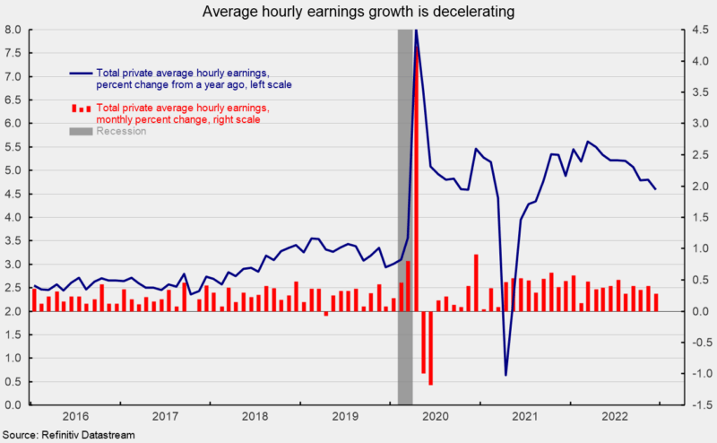 Average hourly earnings growth in decelerating