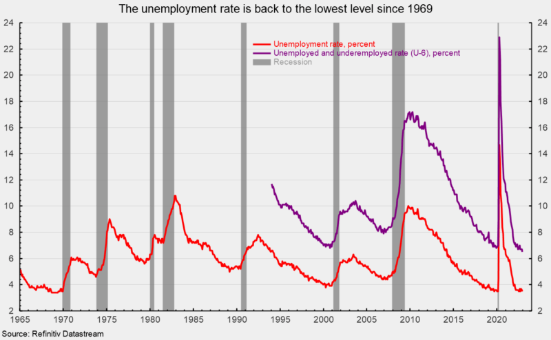 The unemployment rate is back to the lowest level since 1969
