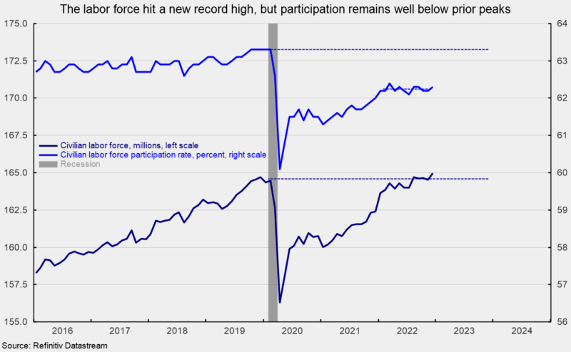 The labor force hit a new record high, but participation remains well below prior peaks