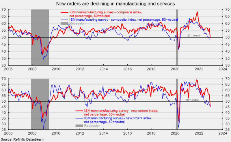 New orders are declining in manufacturing and services