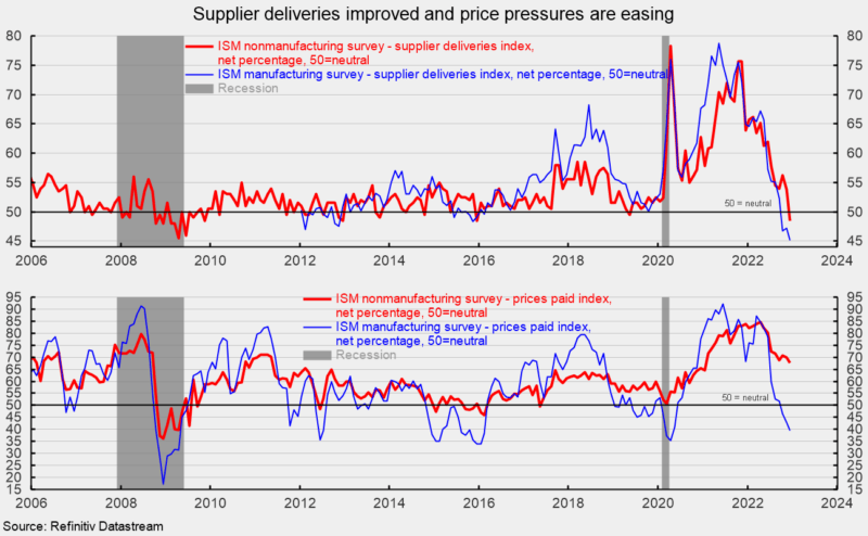 Supplier deliveries improved and price pressures are easing